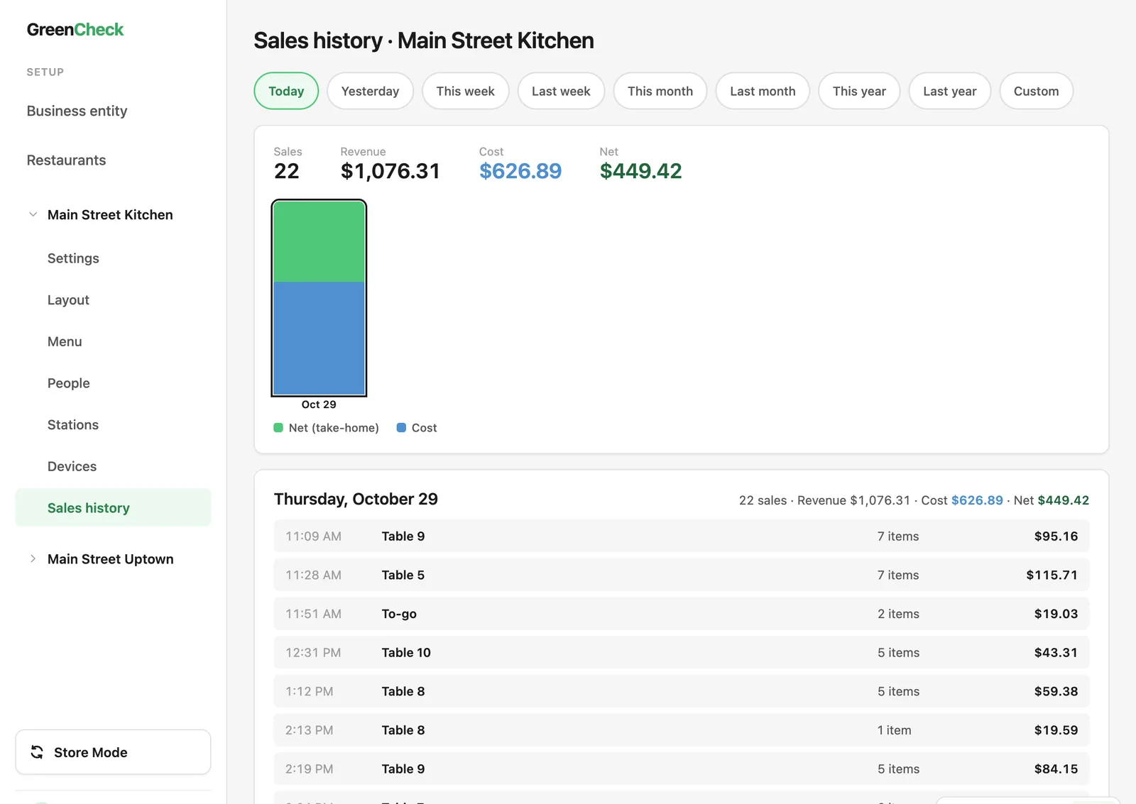 Sales history with revenue, cost and net for the day